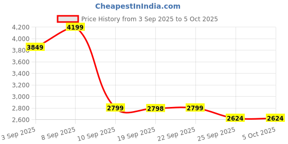 myntra.com Turtle Self Designed Tailored-Fit Single Breasted Blazer turtle Price History Graph from 3 Sep 2025 to 4 Oct 2025