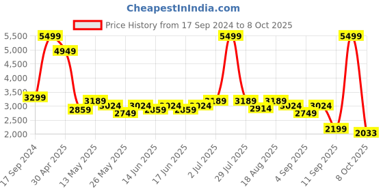myntra.com Turtle Single-Breasted Casual Blazer turtle Price History Graph from 17 Sep 2024 to 8 Oct 2025