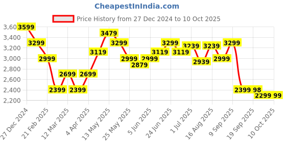 myntra.com Turtle Single-breasted Casual Blazer turtle Price History Graph from 27 Dec 2024 to 10 Oct 2025