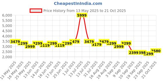 myntra.com Turtle Single-Breasted Casual Blazer turtle Price History Graph from 13 May 2025 to 21 Oct 2025