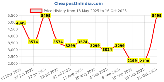 myntra.com Turtle Single-Breasted Casual Blazer turtle Price History Graph from 13 May 2025 to 16 Oct 2025