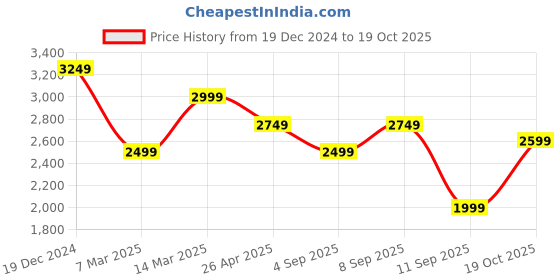 myntra.com Turtle Single Breasted Formal Blazer turtle Price History Graph from 19 Dec 2024 to 19 Oct 2025