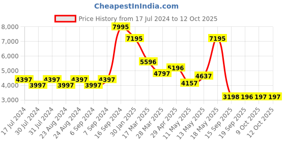 myntra.com Turtle Single-Breasted Slim-Fit Two-Piece Formal Suit turtle Price History Graph from 17 Jul 2024 to 11 Oct 2025
