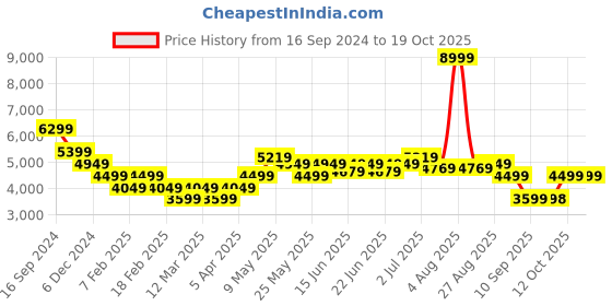 myntra.com Turtle Single Breasted Suits turtle Price History Graph from 16 Sep 2024 to 17 Oct 2025