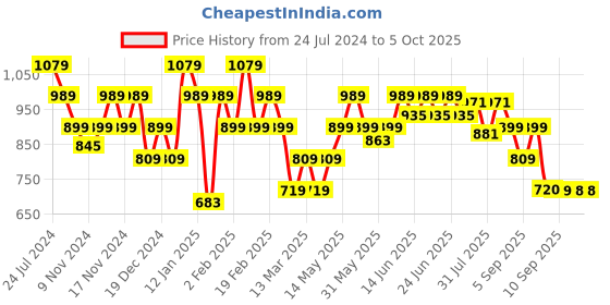 myntra.com Turtle Sleeveless Hooded Front-Open Sweatshirt turtle Price History Graph from 24 Jul 2024 to 5 Oct 2025