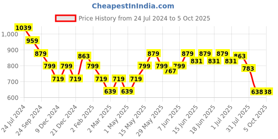 myntra.com Turtle Sleeveless Hooded Front-Open Sweatshirt turtle Price History Graph from 24 Jul 2024 to 4 Oct 2025