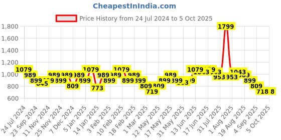 myntra.com Turtle Sleeveless Hooded Front-Open Sweatshirt turtle Price History Graph from 24 Jul 2024 to 4 Oct 2025