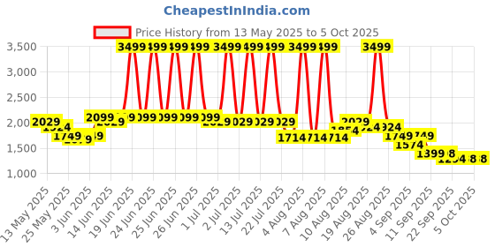 myntra.com Turtle Sleeveless Knitted Nehru Jacket turtle Price History Graph from 13 May 2025 to 4 Oct 2025