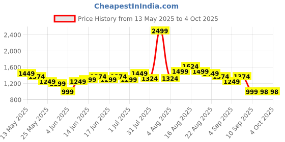 myntra.com Turtle Sleeveless Nehru Jacket turtle Price History Graph from 13 May 2025 to 4 Oct 2025