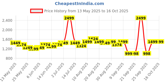 myntra.com Turtle Sleeveless Nehru Jacket turtle Price History Graph from 13 May 2025 to 16 Oct 2025