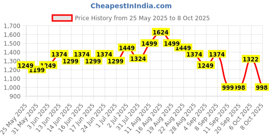 myntra.com Turtle Sleeveless Nehru Jacket turtle Price History Graph from 25 May 2025 to 8 Oct 2025