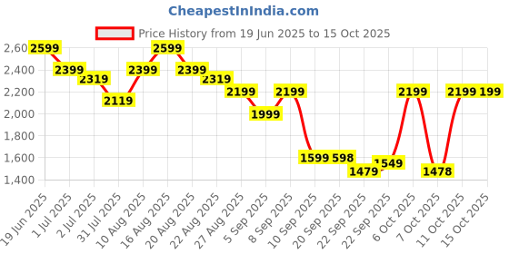 myntra.com Turtle Sleeveless Nehru Jacket turtle Price History Graph from 19 Jun 2025 to 14 Oct 2025