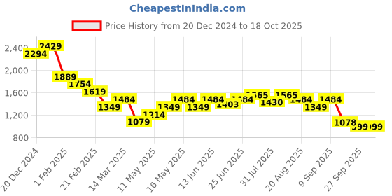 myntra.com Turtle Sleeveless Windcheater Crop Puffer Jacket turtle Price History Graph from 20 Dec 2024 to 18 Oct 2025