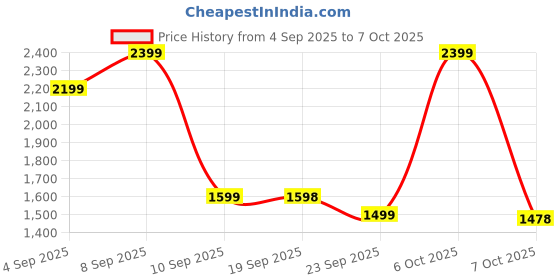 myntra.com Turtle Slim Fit Mandarian Collar Nehru Jacket turtle Price History Graph from 4 Sep 2025 to 7 Oct 2025