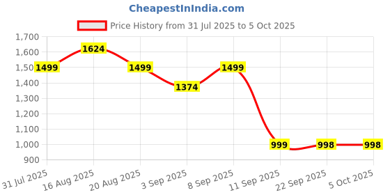 myntra.com Turtle Slim-Fit Mandarin Collar Nehru Jacket turtle Price History Graph from 31 Jul 2025 to 4 Oct 2025