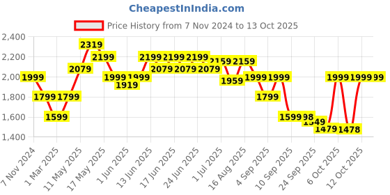 myntra.com Turtle Slim Fit Nehru Jacket turtle Price History Graph from 7 Nov 2024 to 13 Oct 2025