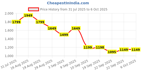 myntra.com Turtle Slim Fit Nehru Jacket turtle Price History Graph from 31 Jul 2025 to 6 Oct 2025