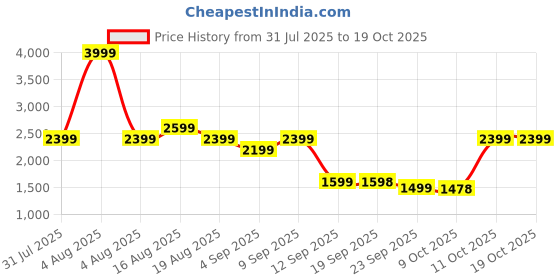 myntra.com Turtle Slim Fit Nehru Jacket turtle Price History Graph from 31 Jul 2025 to 18 Oct 2025