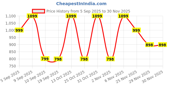 myntra.com Turtle Slim Fit Printed Pure Cotton Casual Shirt turtle Price History Graph from 5 Sep 2025 to 29 Nov 2025