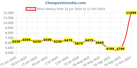 myntra.com Turtle Slim-Fit Single-Breasted Three-Piece Suit turtle Price History Graph from 15 Jun 2025 to 11 Oct 2025