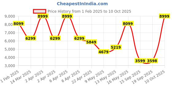 myntra.com Turtle Slim-Fit Single-Breasted Two-Piece Formal Suit turtle Price History Graph from 1 Feb 2025 to 10 Oct 2025