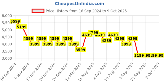 myntra.com Turtle Slim-Fit Single-Breasted Two-Piece Formal Suit turtle Price History Graph from 16 Sep 2024 to 9 Oct 2025