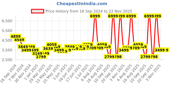 myntra.com Turtle Slim-Fit Single-Breasted Two-Piece Formal Suit turtle Price History Graph from 16 Sep 2024 to 22 Nov 2025