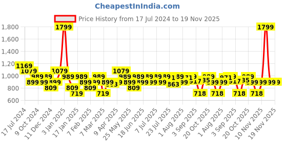 myntra.com Turtle Smart Slim Fit Micro Disty Printed Cotton Linen Formal Shirt turtle Price History Graph from 17 Jul 2024 to 19 Nov 2025