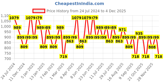myntra.com Turtle Smart Slim Fit Micro Ditsy Printed Formal Cotton Linen Shirt turtle Price History Graph from 24 Jul 2024 to 2 Dec 2025