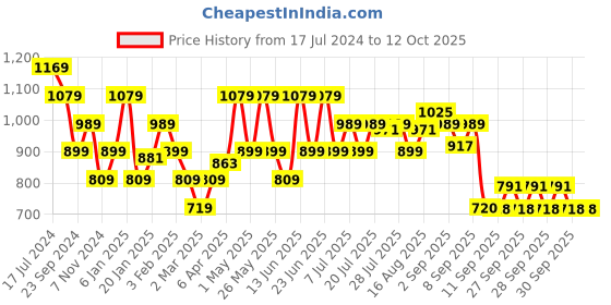 myntra.com Turtle Smart Slim Fit Micro Ditsy Printed Formal Cotton Linen Shirt turtle Price History Graph from 17 Jul 2024 to 4 Oct 2025