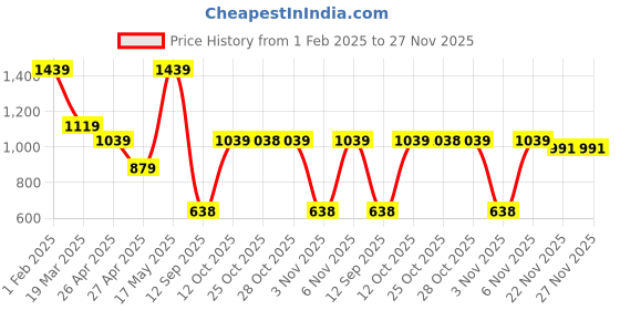 myntra.com Turtle Solid Spread Collar Pure Cotton Formal Shirt turtle Price History Graph from 1 Feb 2025 to 26 Nov 2025