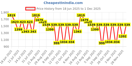 myntra.com Turtle Spread Collar Classic Dobby Cotton Formal Shirt turtle Price History Graph from 18 Jun 2025 to 30 Nov 2025