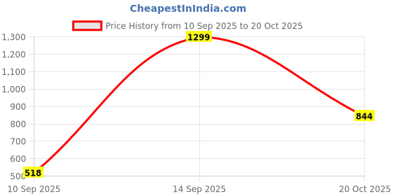 myntra.com Turtle Spread Collar Classic Slim Fit Cotton Formal Shirt turtle Price History Graph from 10 Sep 2025 to 20 Oct 2025