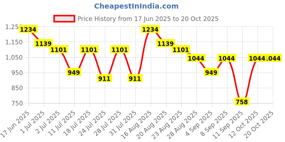 myntra.com Turtle Spread Collar Classic Slim Fit Dobby Cotton Formal Shirt turtle Price History Graph from 17 Jun 2025 to 20 Oct 2025