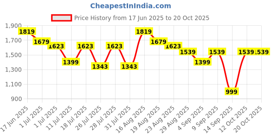 myntra.com Turtle Spread Collar Classic Slim Fit Dobby Cotton Formal Shirt turtle Price History Graph from 17 Jun 2025 to 20 Oct 2025