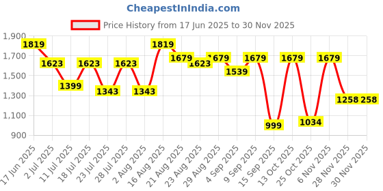 myntra.com Turtle Spread Collar Classic Slim Fit Formal Shirt turtle Price History Graph from 17 Jun 2025 to 29 Nov 2025