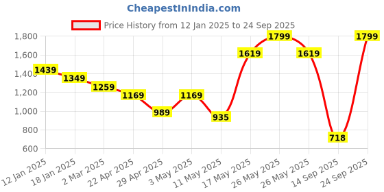 myntra.com Turtle Spread Collar Long Sleeves Classic Regular Fit Formal Shirt turtle Price History Graph from 12 Jan 2025 to 24 Sep 2025