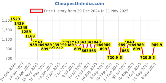 myntra.com Turtle Spread Collar Long Sleeves Classic Slim Fit Striped Formal Shirt turtle Price History Graph from 29 Dec 2024 to 11 Nov 2025