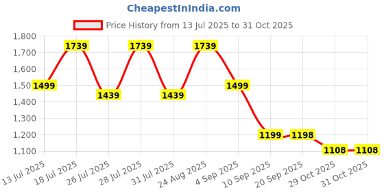 myntra.com Turtle Spread Collar Long Sleeves Cotton Relaxed Slim Fit Casual Shirt turtle Price History Graph from 13 Jul 2025 to 31 Oct 2025
