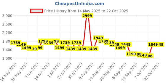 myntra.com Turtle Spread Collar Long Sleeves Pure Linen Classic Slim Fit Formal Shirt turtle Price History Graph from 14 May 2025 to 22 Oct 2025