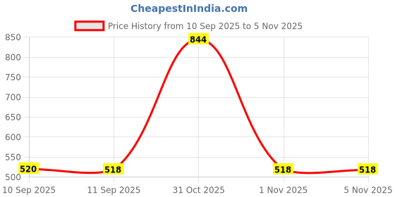 myntra.com Turtle Spread Collar Short Sleeves Pure Cotton Classic Slim Fit Formal Shirt turtle Price History Graph from 10 Sep 2025 to 4 Nov 2025
