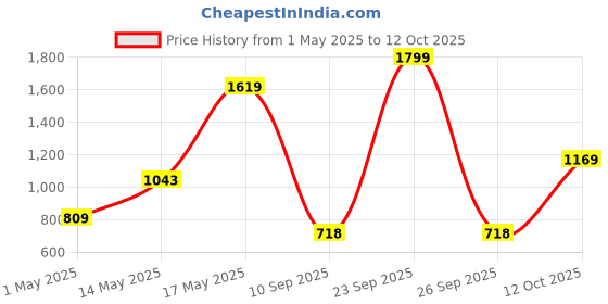 myntra.com Turtle Spread Collar Standard Cotton Linen Formal Shirt turtle Price History Graph from 1 May 2025 to 12 Oct 2025
