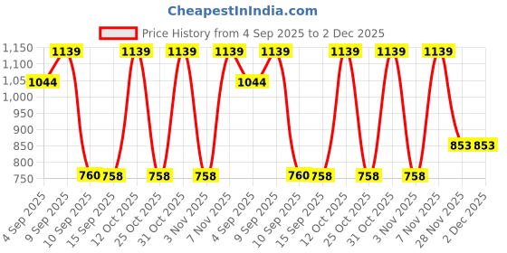 myntra.com Turtle Spread Collar Standard Long Sleeves Slim Fit Pure Cotton Formal Shirt turtle Price History Graph from 4 Sep 2025 to 2 Dec 2025
