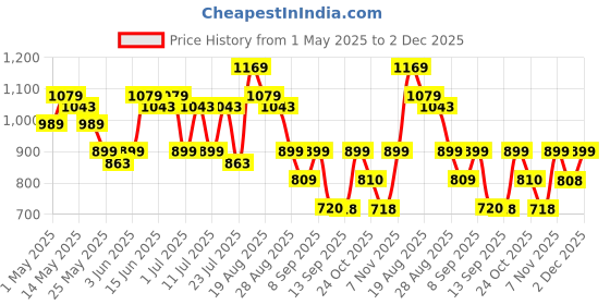 myntra.com Turtle Spread Collar Standard Pure Cotton Formal Shirt turtle Price History Graph from 1 May 2025 to 2 Dec 2025