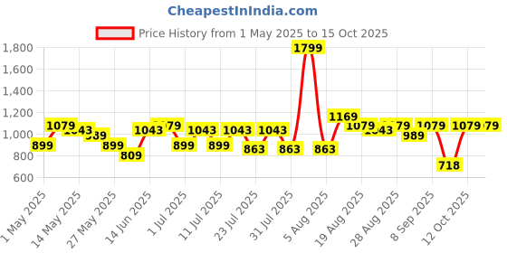 myntra.com Turtle Spread Collar Standard Pure Cotton Formal Shirt turtle Price History Graph from 1 May 2025 to 14 Oct 2025