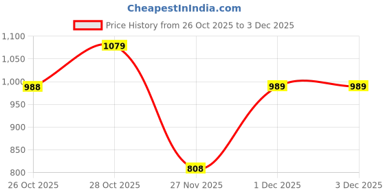 myntra.com Turtle Spread Collar Standard Pure Cotton Formal Shirt turtle Price History Graph from 26 Oct 2025 to 3 Dec 2025