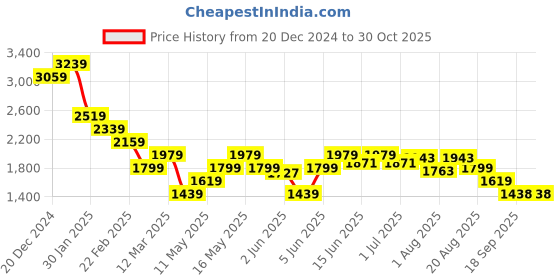 myntra.com Turtle Stand Collar Windcheater Bomber Jacket turtle Price History Graph from 20 Dec 2024 to 30 Oct 2025