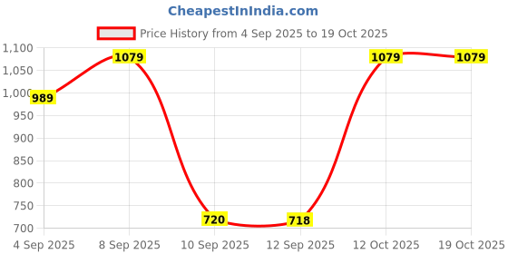 myntra.com Turtle Standard Abstract Printed Pure Cotton Slim Fit Formal Shirt turtle Price History Graph from 4 Sep 2025 to 17 Oct 2025