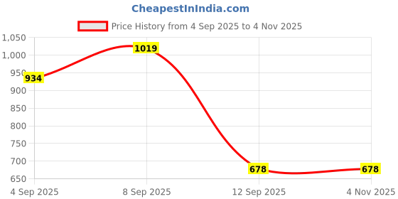 myntra.com Turtle Standard Abstract Printed Spread Collar Pure Cotton Shirt turtle Price History Graph from 4 Sep 2025 to 2 Nov 2025