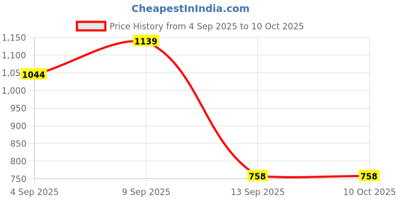 myntra.com Turtle Standard Checked Pure Cotton Slim Fit Formal Shirt turtle Price History Graph from 4 Sep 2025 to 10 Oct 2025